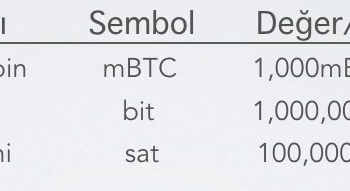 Bitcoin’in Alt Birimleri Nelerdir?