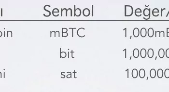 Bitcoin’in Alt Birimleri Nelerdir?