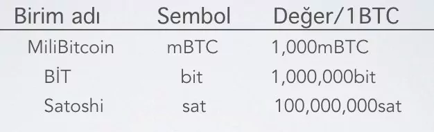 Bitcoin'in Alt Birimleri Nelerdir? 1 Bitcoin’in Alt Birimleri Nelerdir?