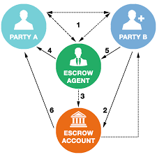 Escrow Nedir? 1 Escrow Nedir?