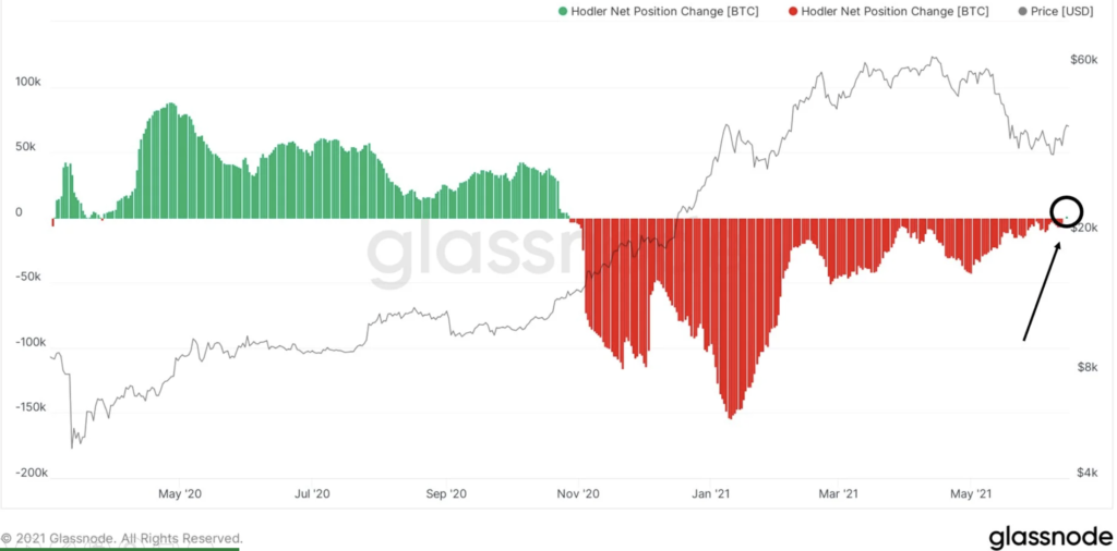 bitcoin hodl’cıları artı pozisyonda! hodl grafigi