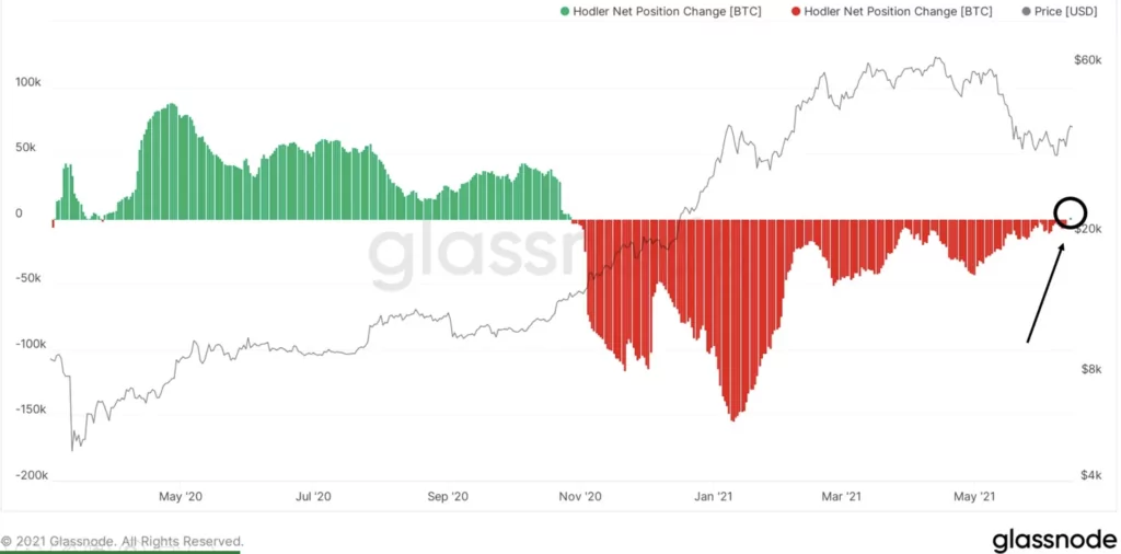 Bitcoin HODL’cıları Artı Pozisyonda! hodl grafigi