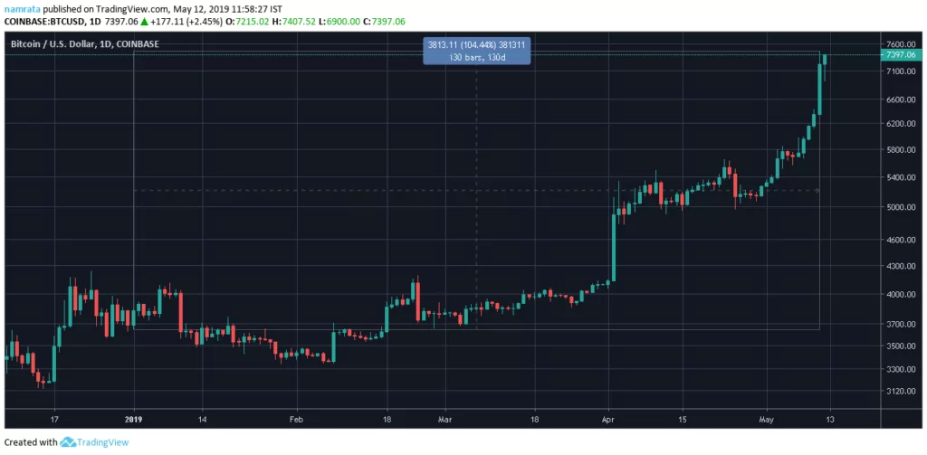 Bitcoin'in 40.000 Dolar Seviyesine Düşmesinin Nedenleri image 4