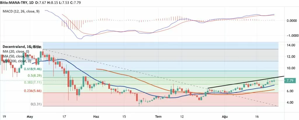 24 ağustos 2021 decentraland (mana) fiyat analizi image 2021 08 24 152640