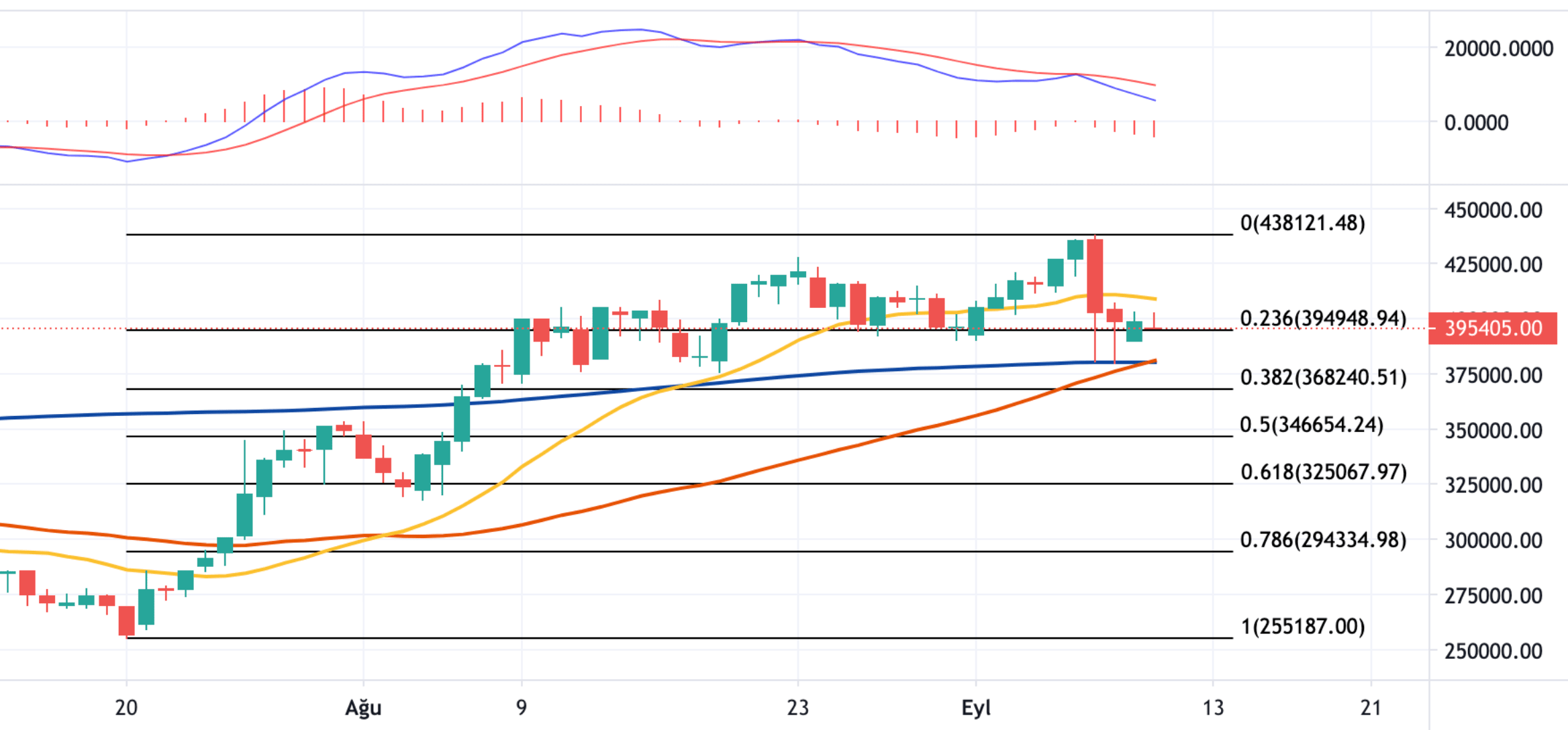 10 Eylül 2021 Bitcoin Teknik Analizi