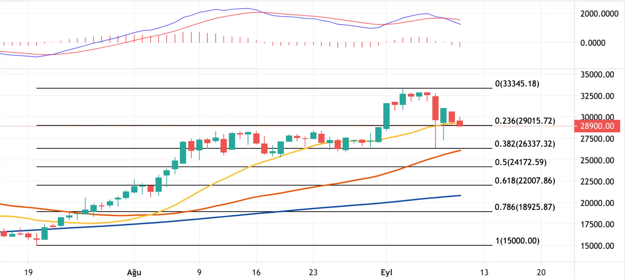10 Eylül 2021 Ethereum Teknik Analizi