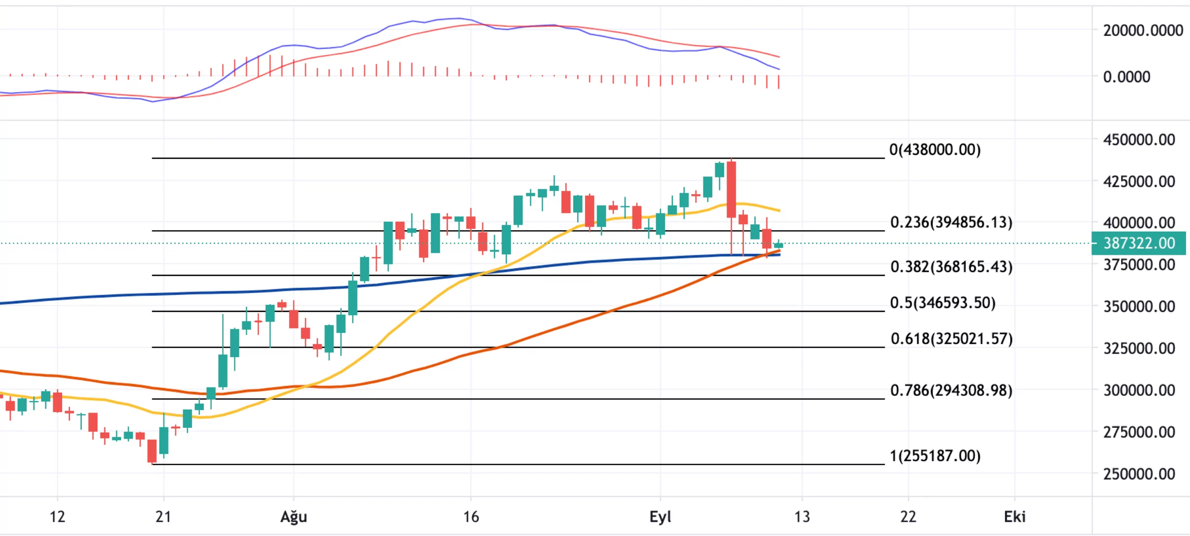 11 Eylül 2021 Bitcoin Teknik Analizi