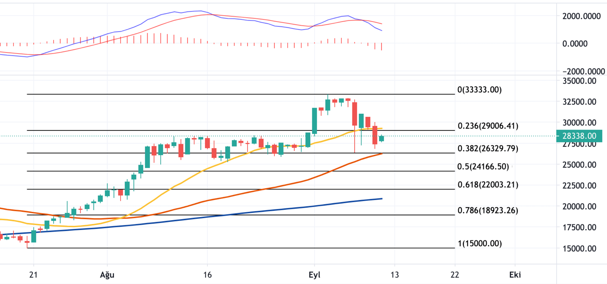 11 Eylül 2021 Ethereum Teknik Analizi