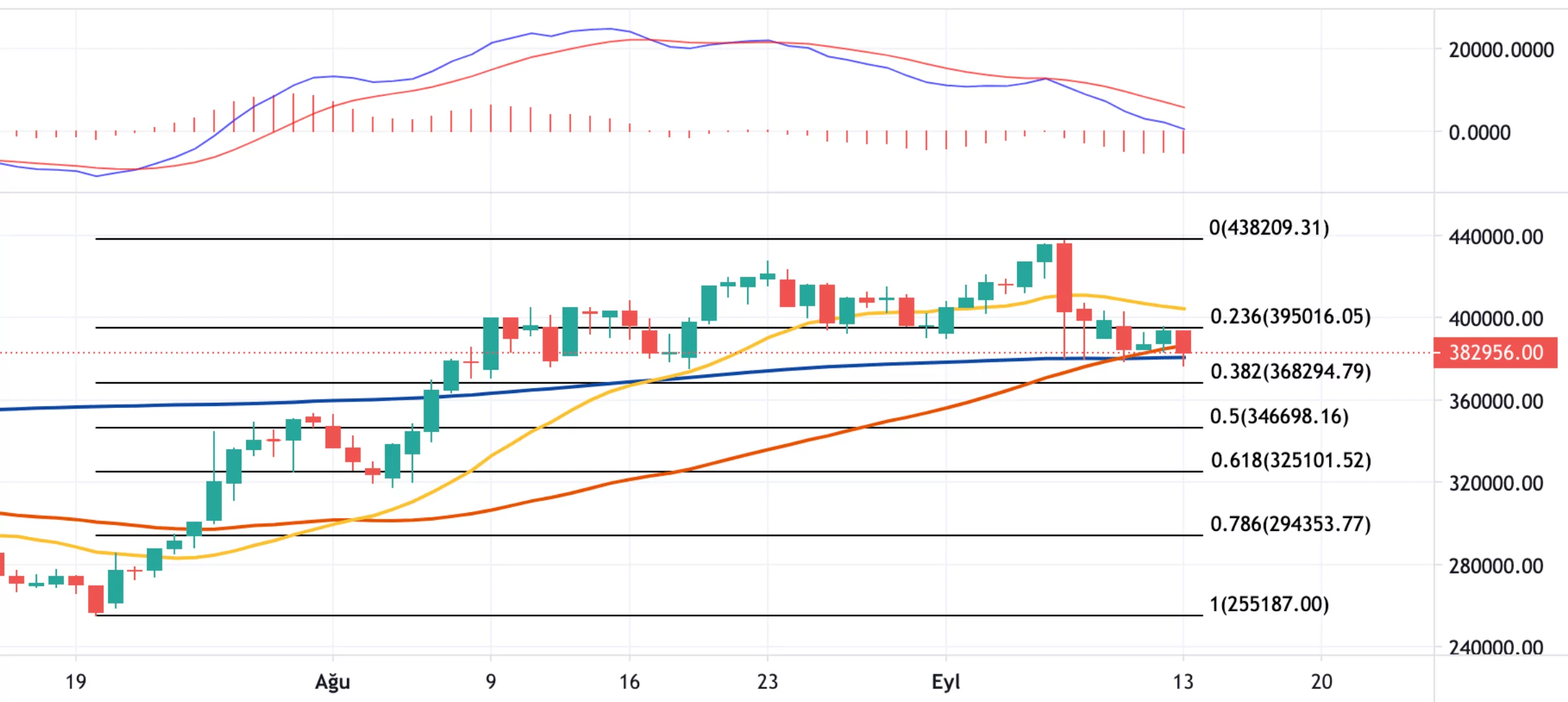13 Eylül 2021 Bitcoin Teknik Analizi