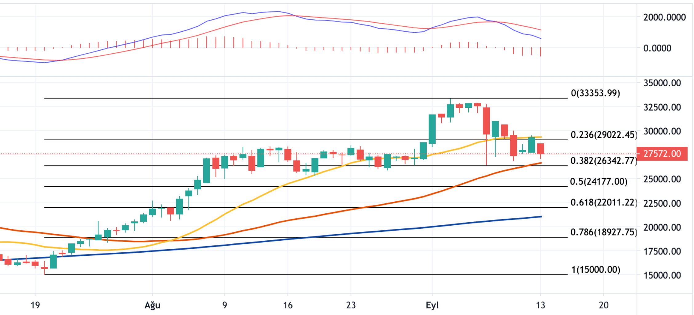 13 Eylül 2021 Ethereum Teknik Analizi