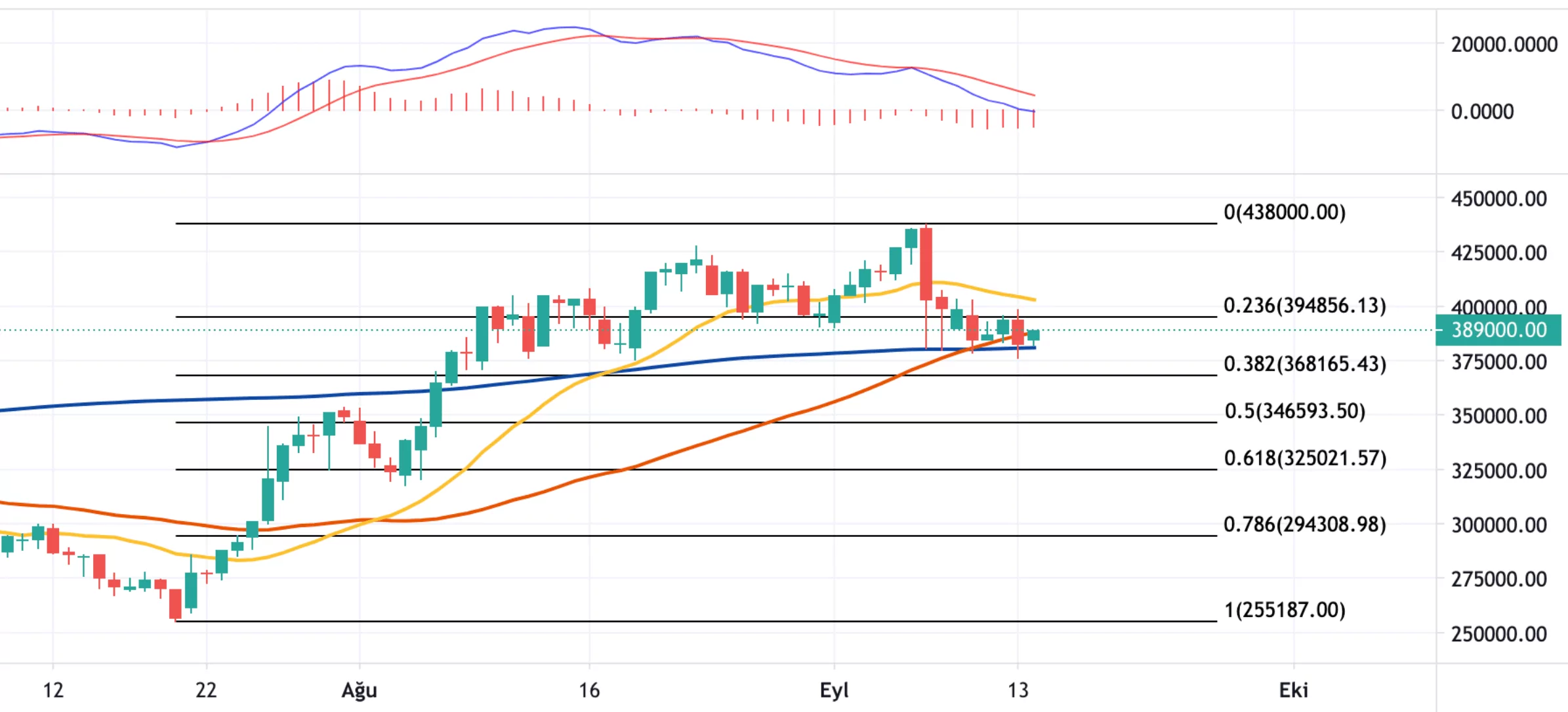 14 Eylül 2021 Bitcoin Teknik Analizi
