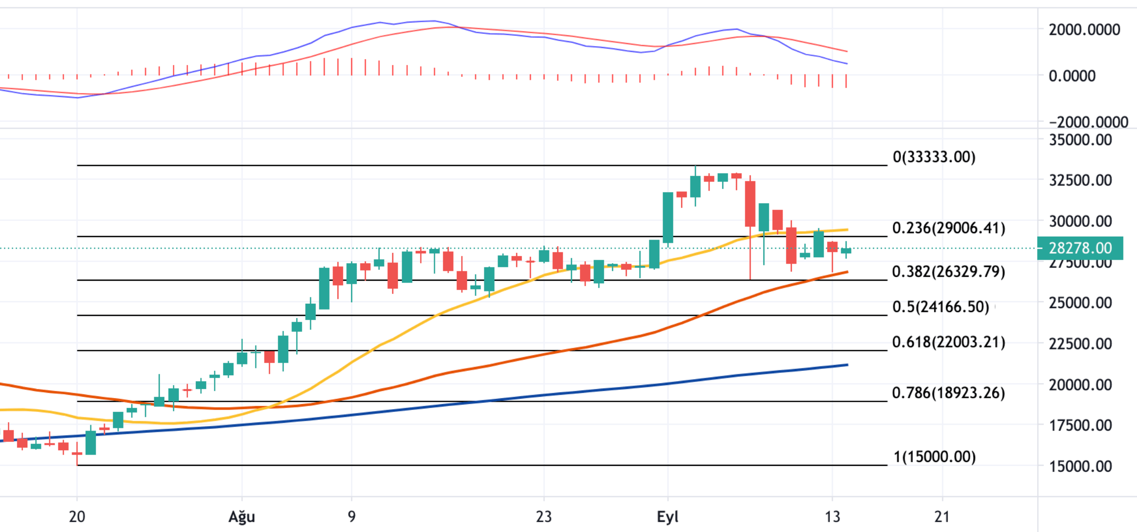 14 Eylül 2021 Ethereum Teknik Analizi