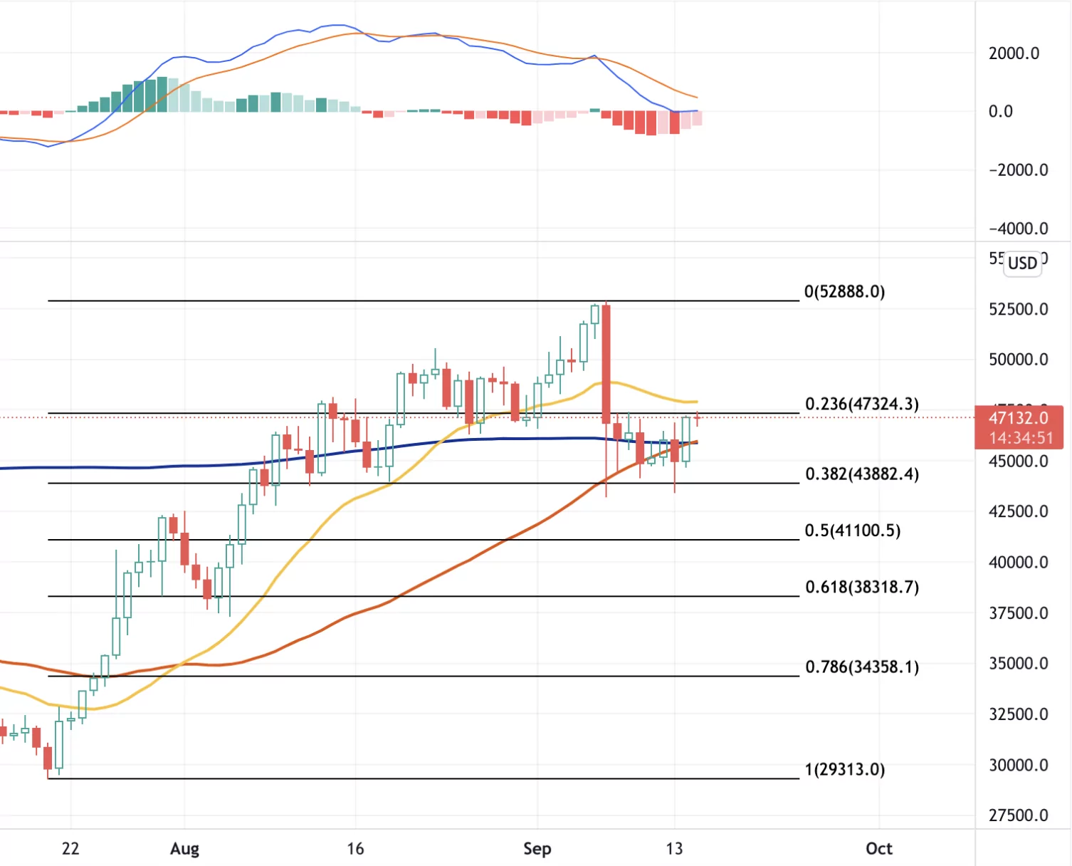 15 Eylül 2021 Bitcoin Teknik Analizi