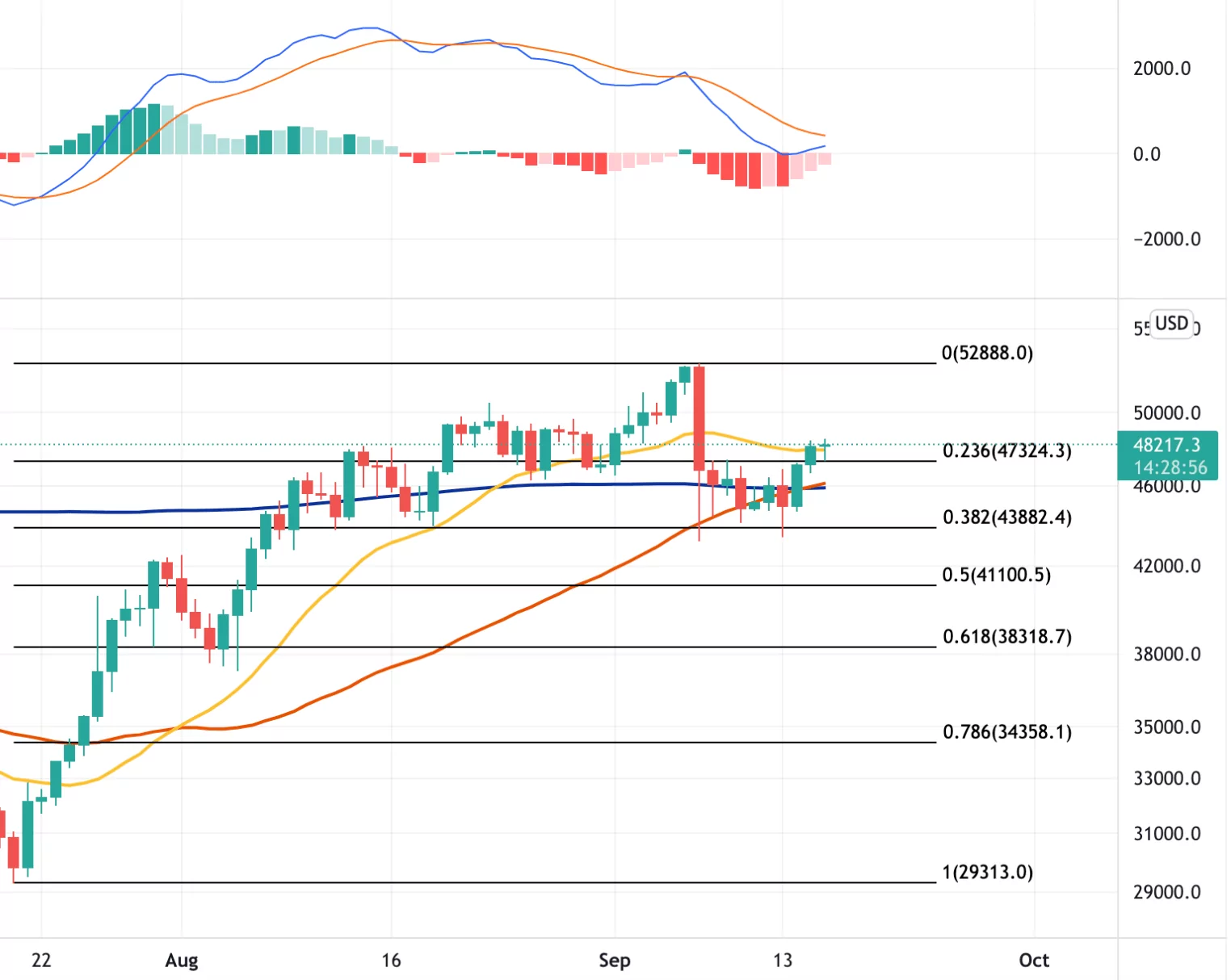 16 Eylül 2021 Bitcoin Teknik Analizi