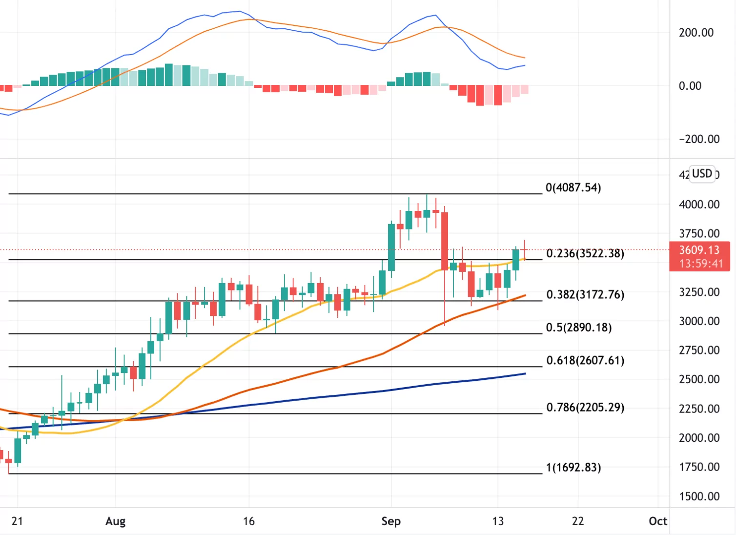 16 Eylül 2021 Ethereum Teknik Analizi