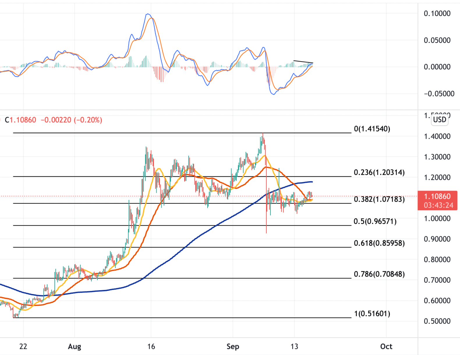 16 Eylül 2021 Ripple Teknik Analizi