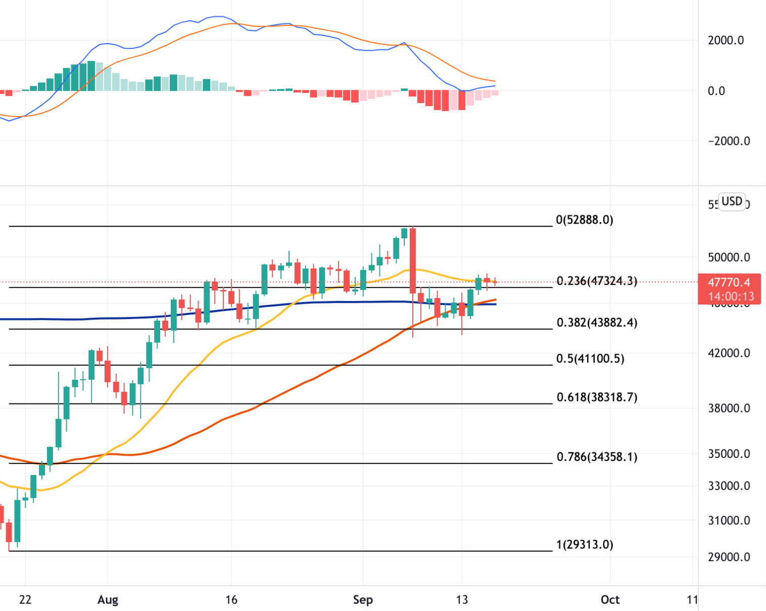 17 Eylül 2021 Bitcoin Teknik Analizi
