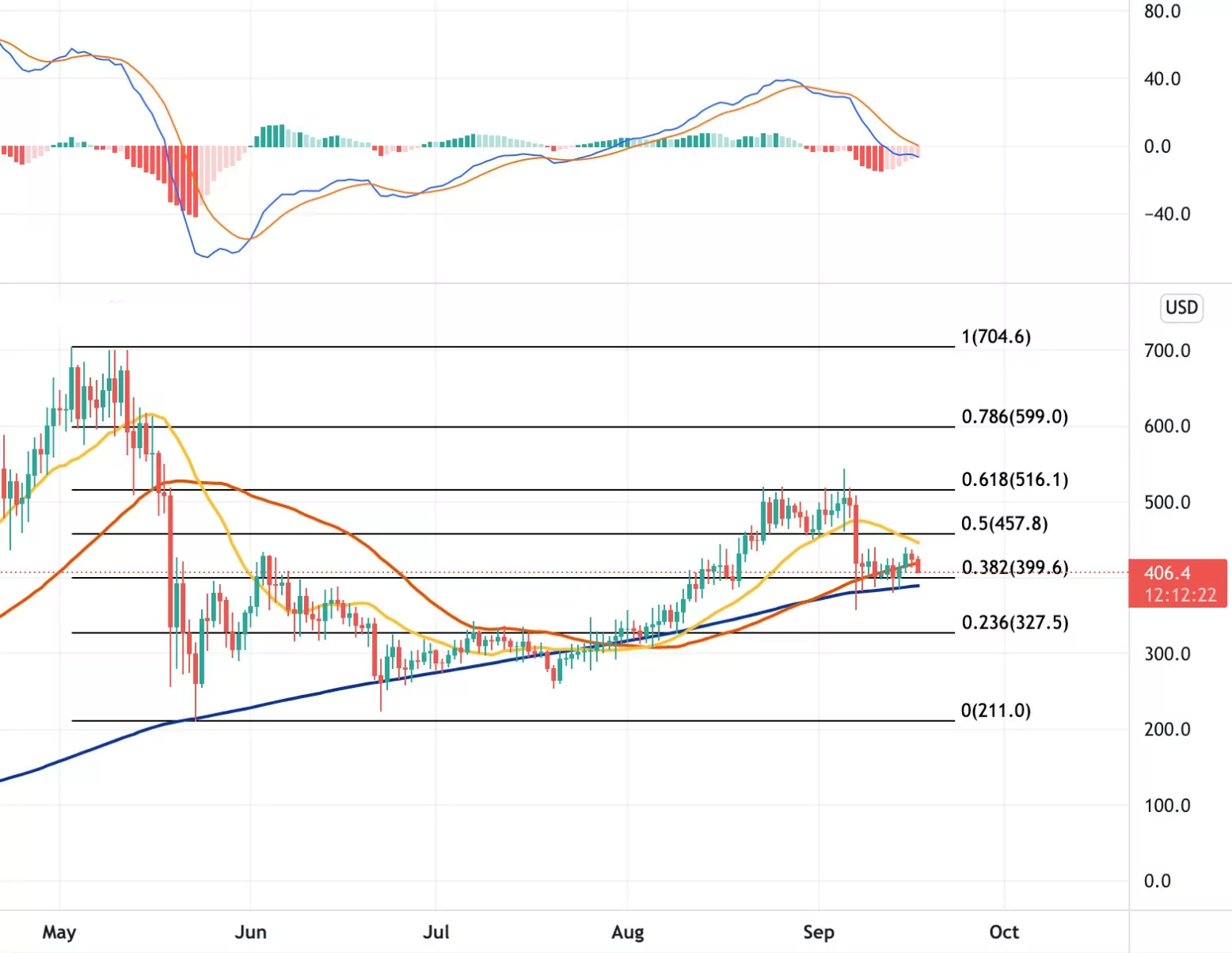 17 Eylül 2021 BNB Coin Teknik Analiz