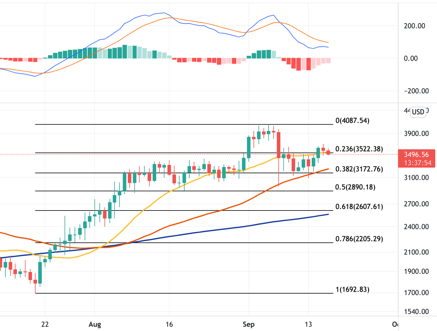 17 Eylül 2021 Ethereum Teknik Analizi