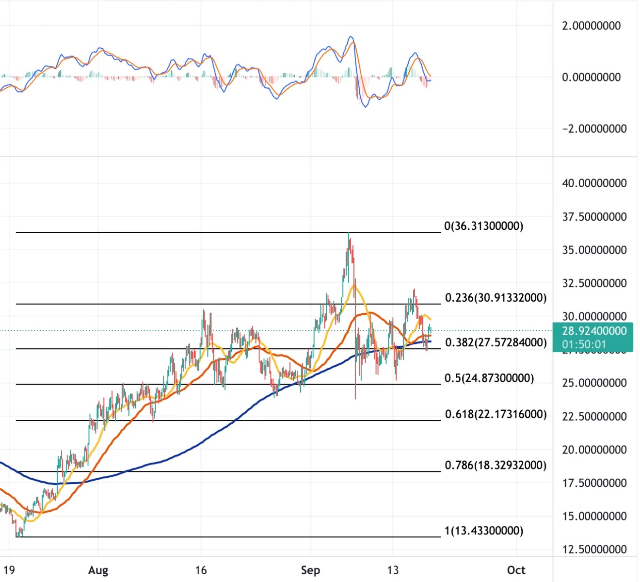 18 Eylül 2021 Chainlink Teknik Analizi