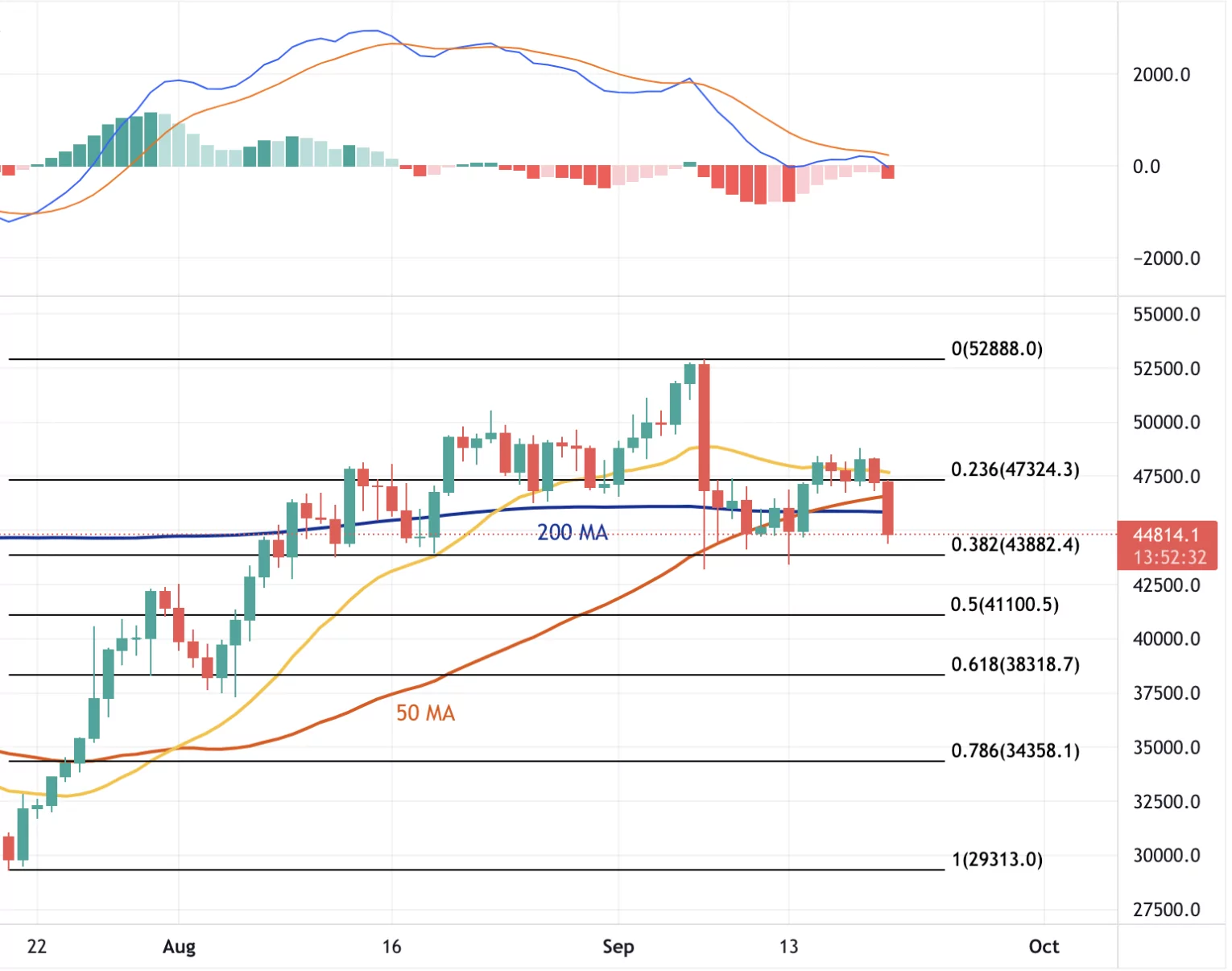 20 Eylül 2021 Bitcoin Teknik Analizi