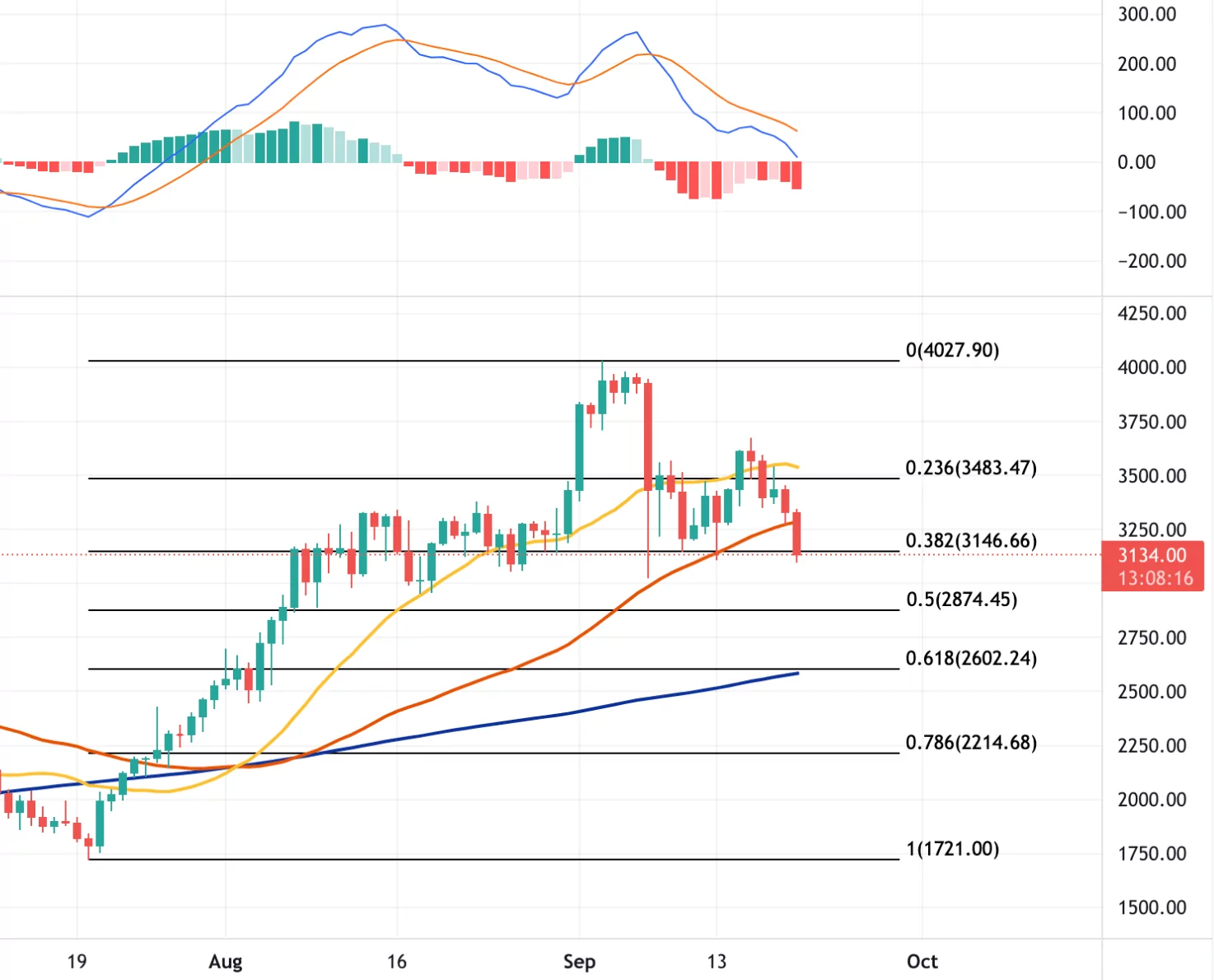 20 Eylül 2021 Ethereum Teknik Analizi