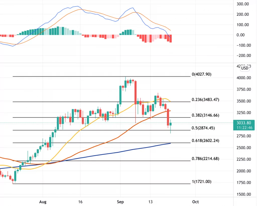 21 Eylül 2021 Ethereum Fiyat Grafiği