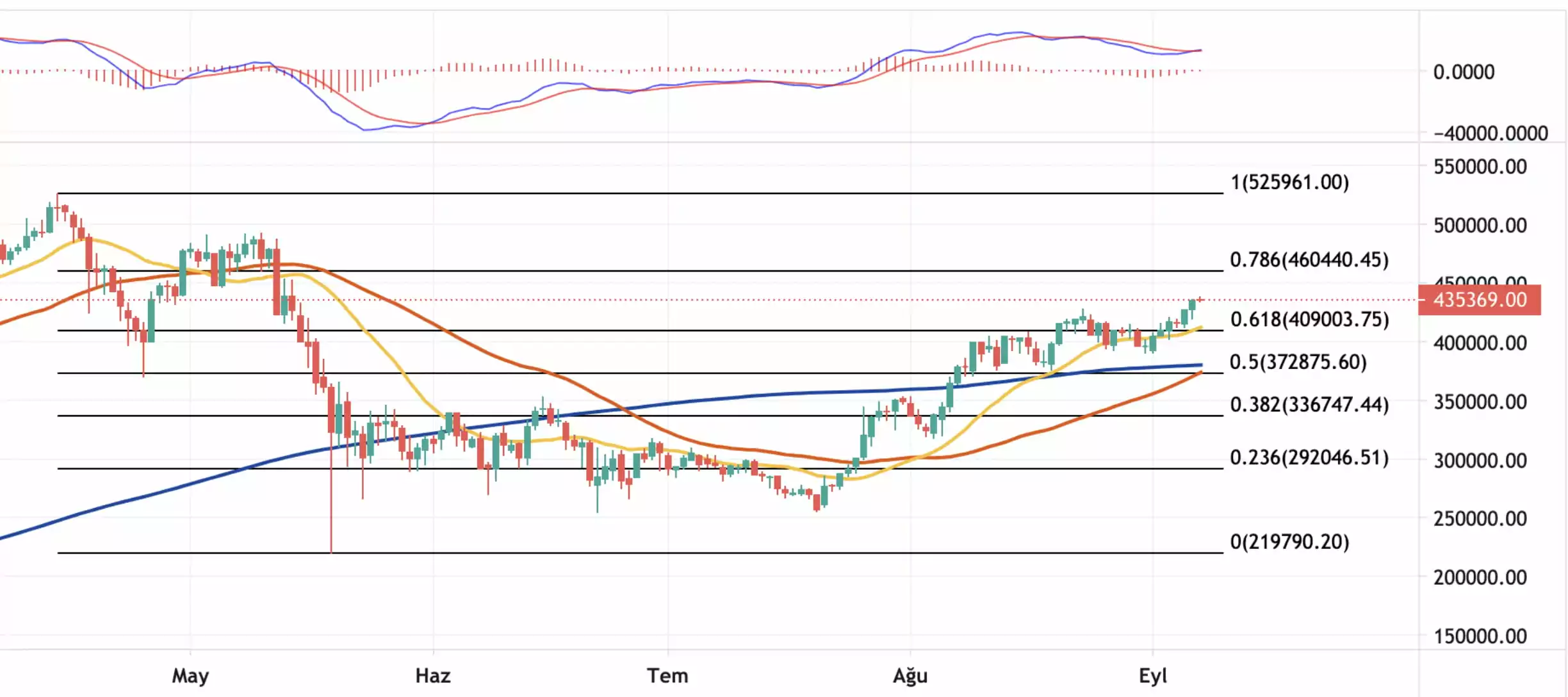 7 Eylül 2021 Bitcoin Teknik Analizi