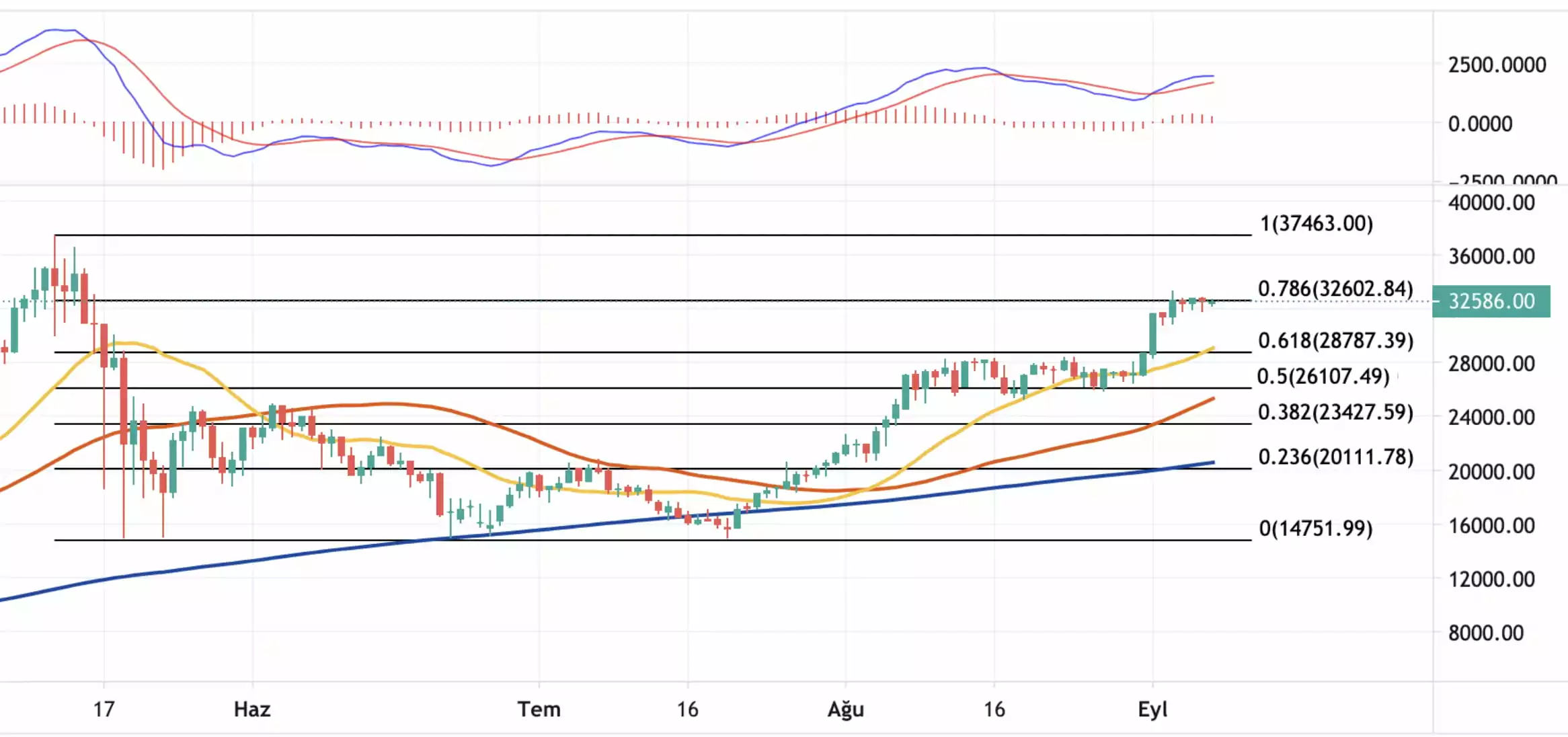 7 Eylül 2021 Ethereum Teknik Analizi