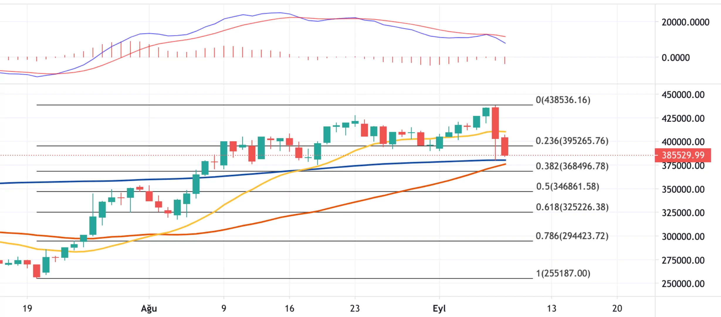 8 Eylül 2021 Bitcoin Teknik Analizi