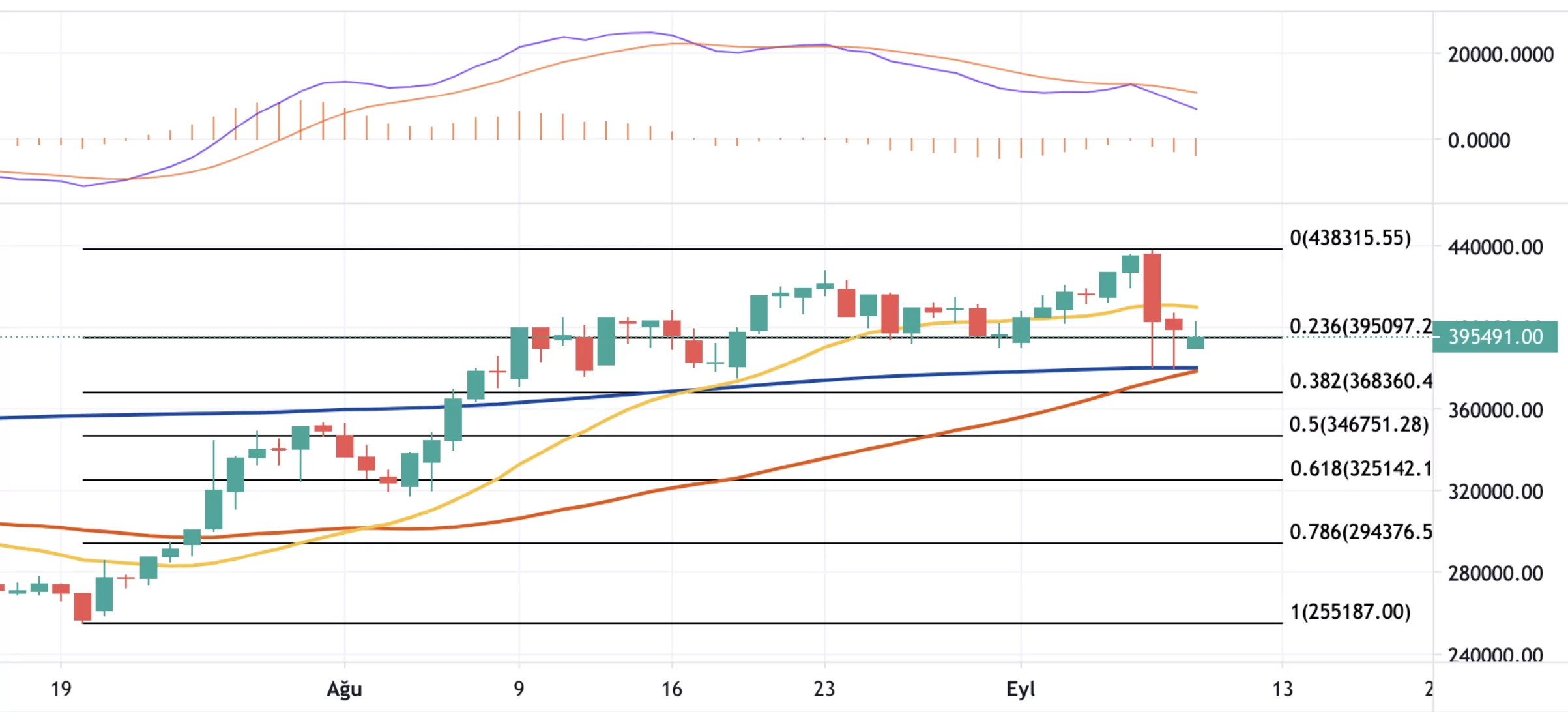 9 Eylül 2021 Bitcoin Teknik Analizi