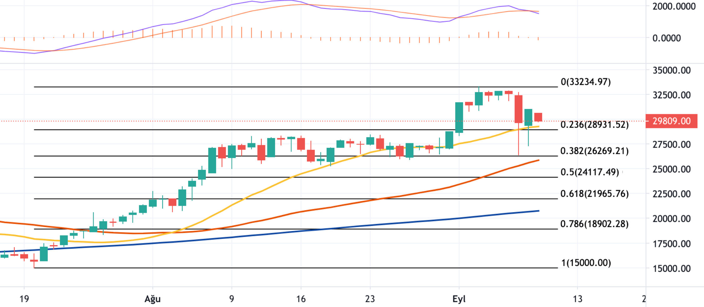 9 Eylül 2021 Ethereum Fiyat Analizi 9eylul2021 ethereum teknik analizi