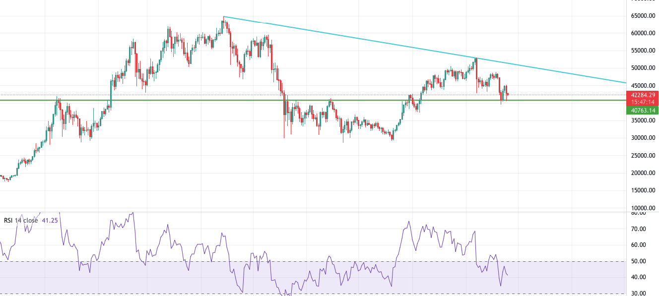 bitcoin destek ve dirençler