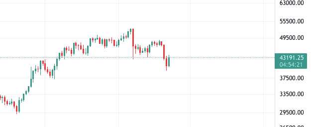 kripto paralar yeniden yükseliyor bitcoin