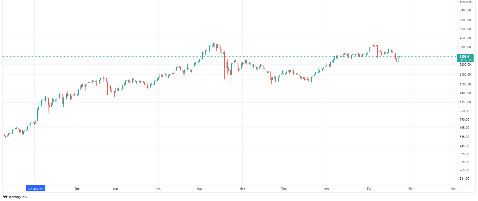 Bitcoin Dominance Bize Ne Anlatmak İstiyor? ETHUSDT 2021 09 23 18 47 40 e1632659357882