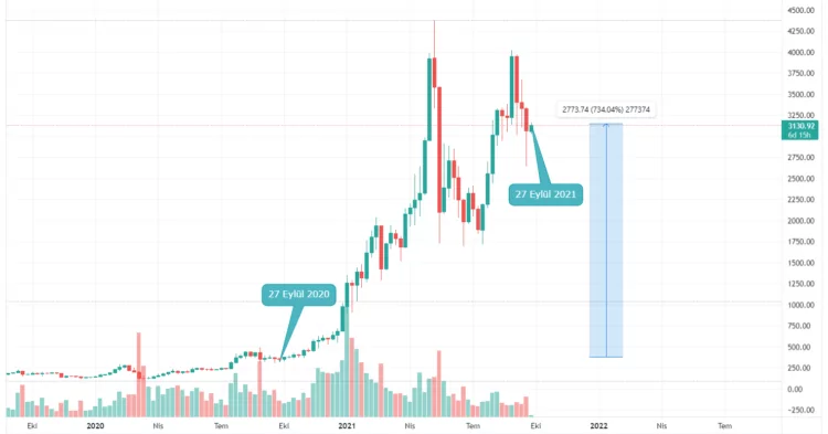 Ethereum Cüzdanlarda Bekliyor ETHUSD 2021 09 27 12 32 19 e1632741470487
