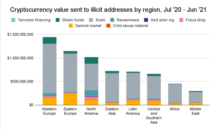 doğu avrupa’da dolandırıcılara 800 milyon dolar kripto gönderildi ekran resmi 2021 09 03 08.54.44