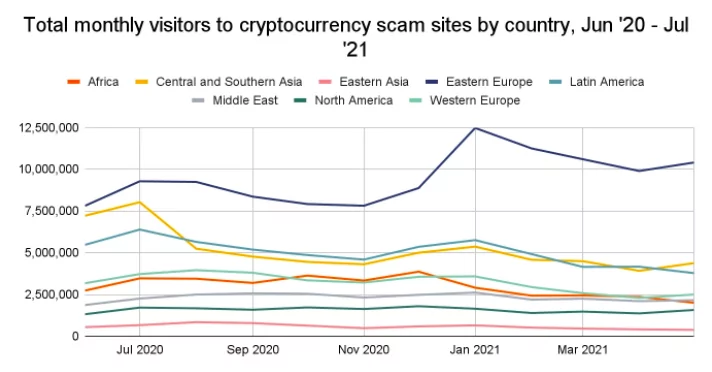 doğu avrupa’da dolandırıcılara 800 milyon dolar kripto gönderildi ekran resmi 2021 09 03 08.56.47