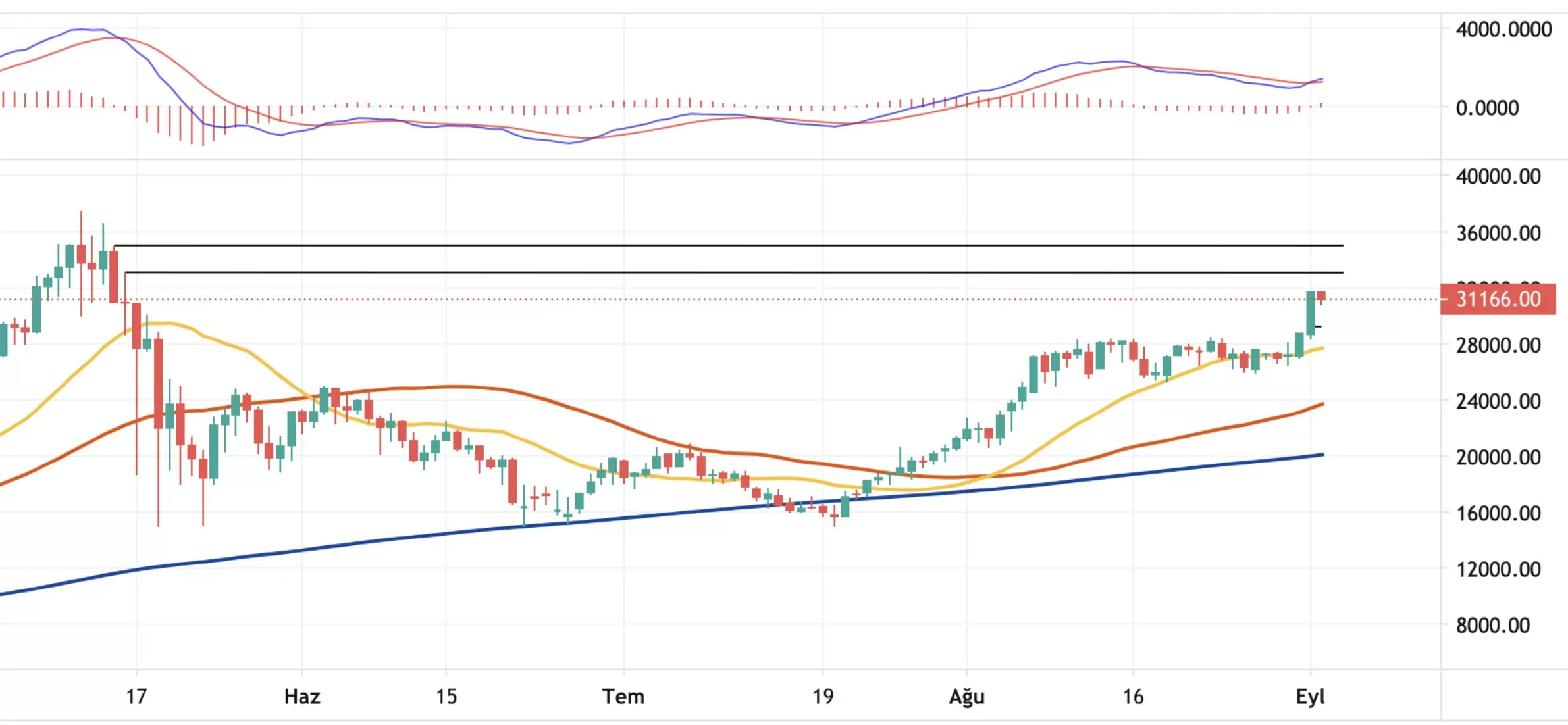 2 Eylül 2021 Ethereum Fiyat Analizi IMAGE 2021 09 02 130336