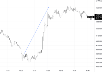 Bitcoin Fiyat Grafiği