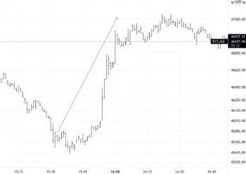Bitcoin Fiyat Grafiği