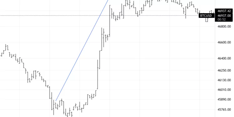 AMB Başkanı Lagarde’ın Açıklamaları Bitcoin’de Yükselişe Yol Açtı 1 Bitcoin Fiyat Grafiği