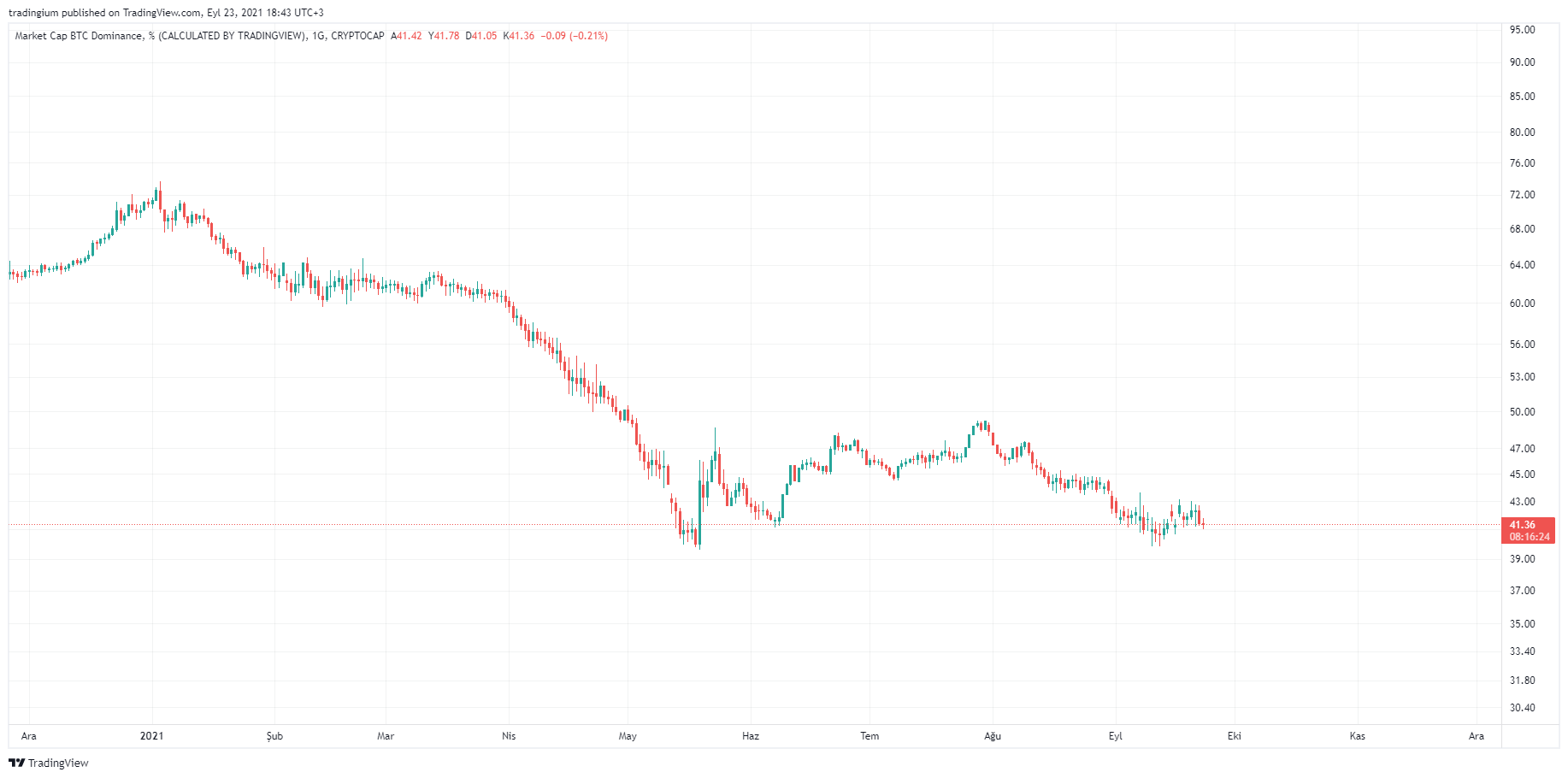 Bitcoin Dominance Bize Ne Anlatmak İstiyor? btc.d