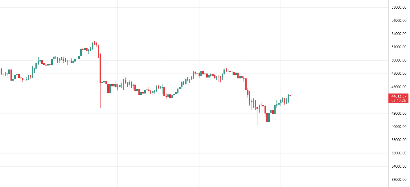 Bitcoin, Twitter'ın Bahşiş Özelliğinin Aktif Olmasıyla Yükselişe Geçti! btc usdt e1632657838464