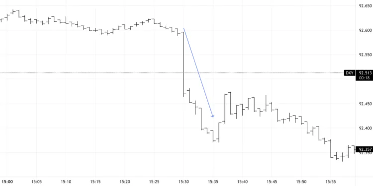ABD’de Ağustos Ayı Enflasyonu Beklentilerden Düşük Geldi 1 Dolar Endeksi Grafiği