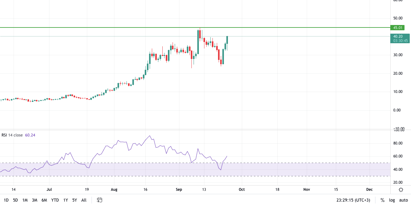 LUNA Coin Yükseliyor
