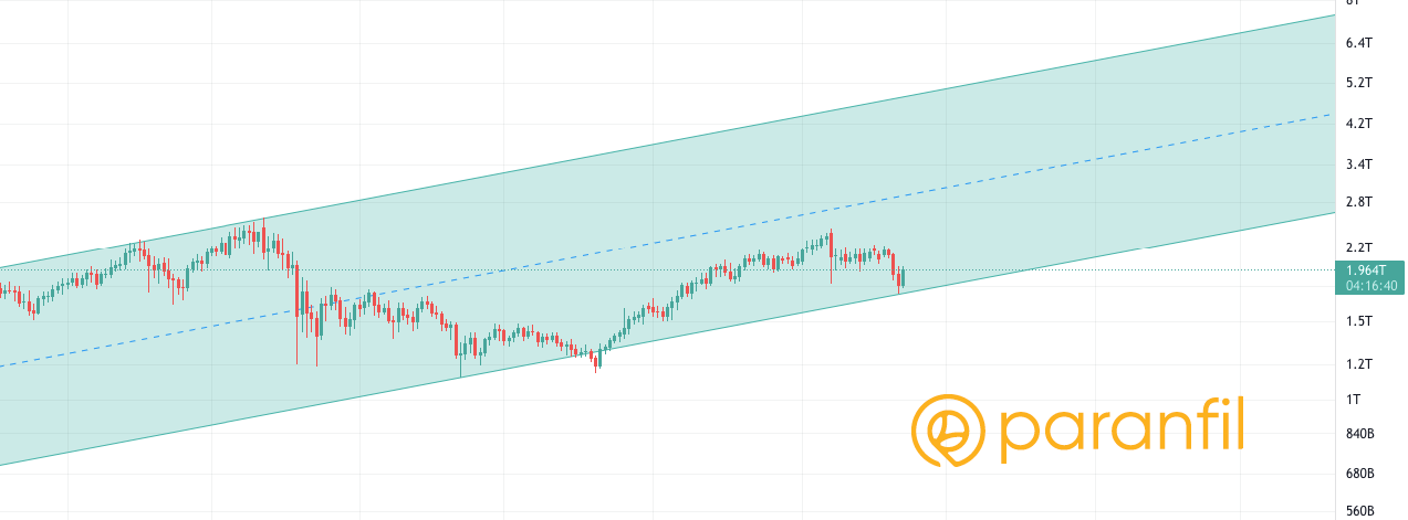 kripto para piyasaları market hacmi sert yükseldi total paranfil