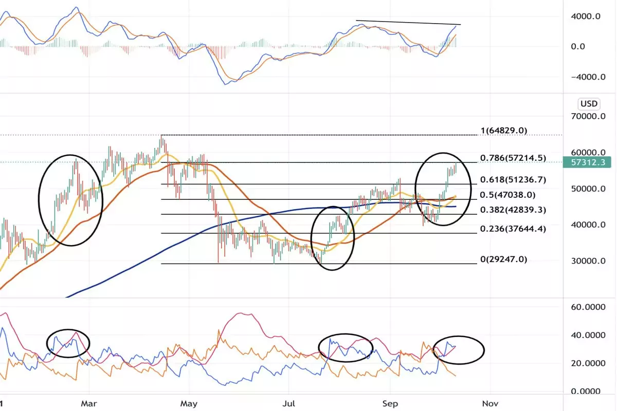 11 Ekim 2021 Bitcoin Fiyat Grafiği