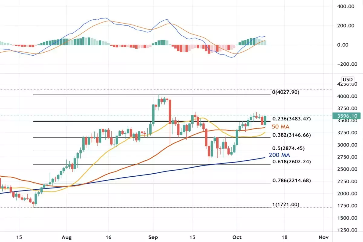 11 Ekim 2021 Ethereum Fiyat Grafiği