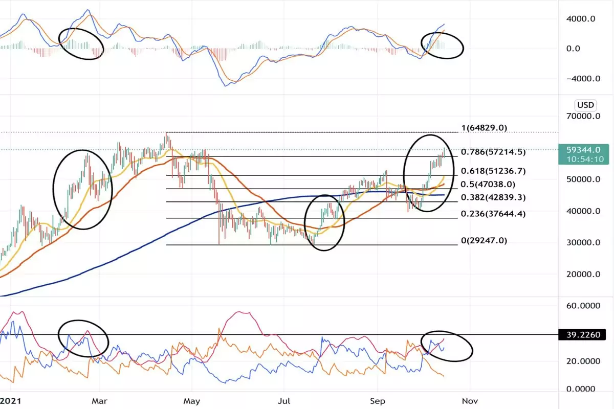 15 Ekim 2021 Bitcoin Fiyat Grafiği